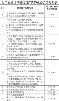 生产企业出口外购产品能否申报办理出口货物“免、抵、退”税？