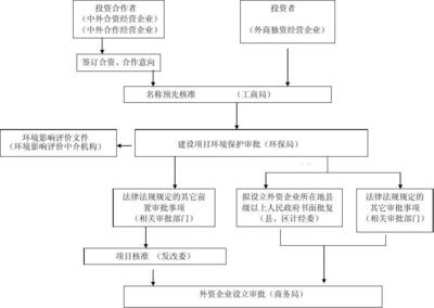 蚌埠外商投资企业注册流程！