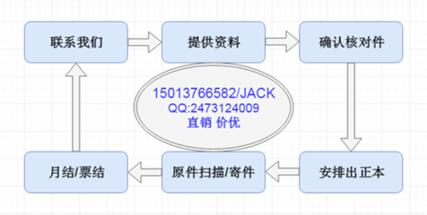 离岸公司注册流程是什么？