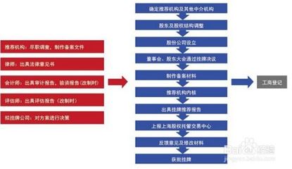 企业需要变更手续和流程有哪些？