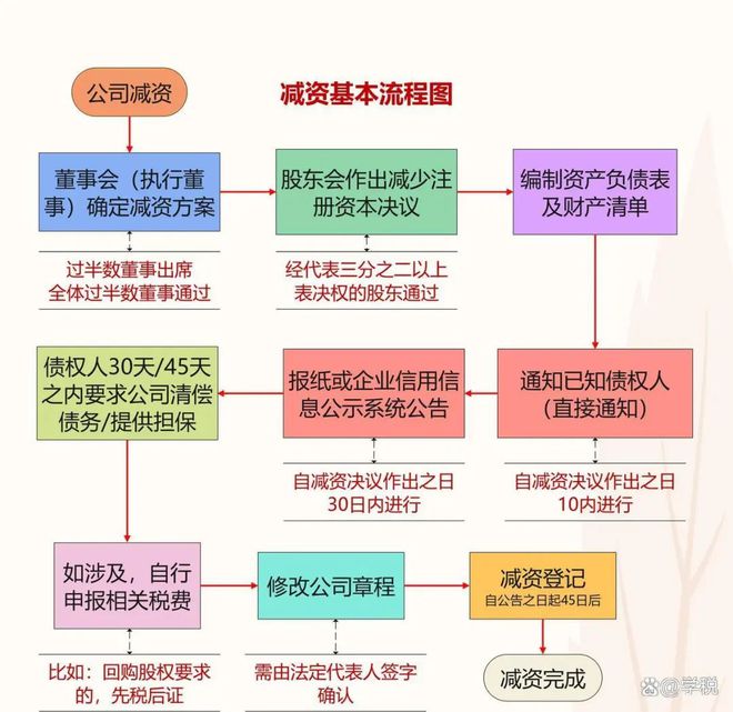 公司减资需要什么流程