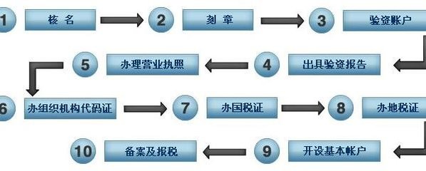 注册餐饮公司需要什么流程呢？