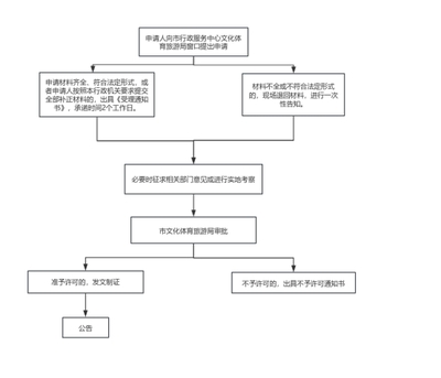 在蚌埠开一家旅行社需要办理什么资质