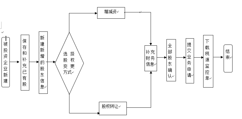 股权变更流程详细步骤