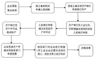 蚌埠营业执照注册代办基本流程