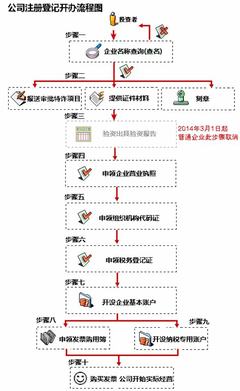 蚌埠注册公司的流程及后续工作内容