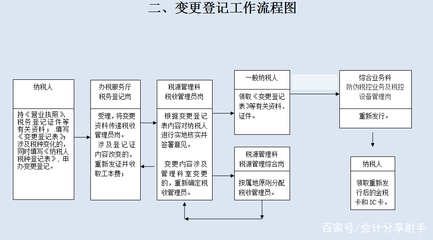 企业资产纳税申报流程是怎样的？