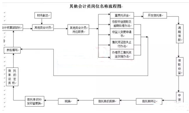 会计每月工作流程有哪些？