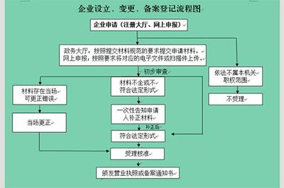 蚌埠注册劳务公司详细流程