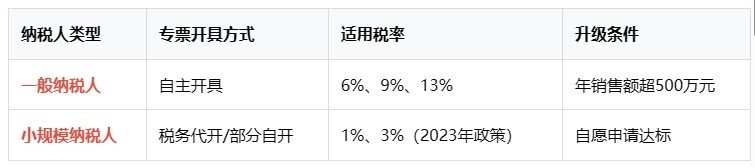 蚌埠的工作室能否开具增值税专用发票？